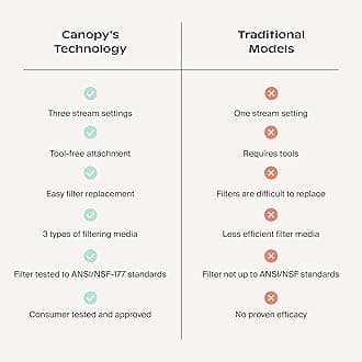 Canopy | Filtered Showerhead | High-Pressure Shower Water Filter System To Remove Contaminants From Your Water | For Stronger & Healthier Scalp, Hair, & Skin | Easy, Tool-Free Install - Brass