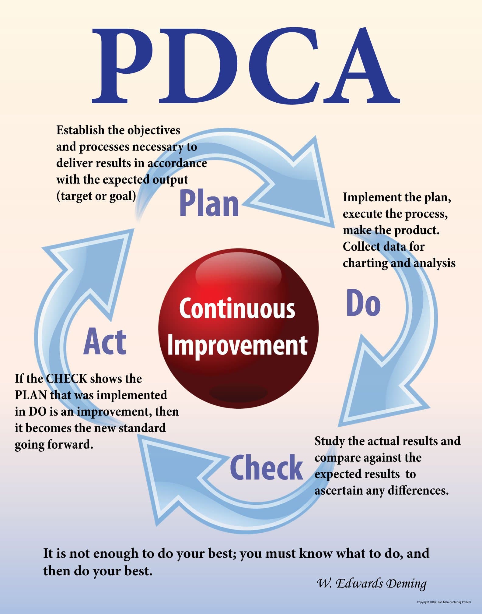 PDCA (Plan, Do, Check, Act) Poster 22" X 28", Made in The USA