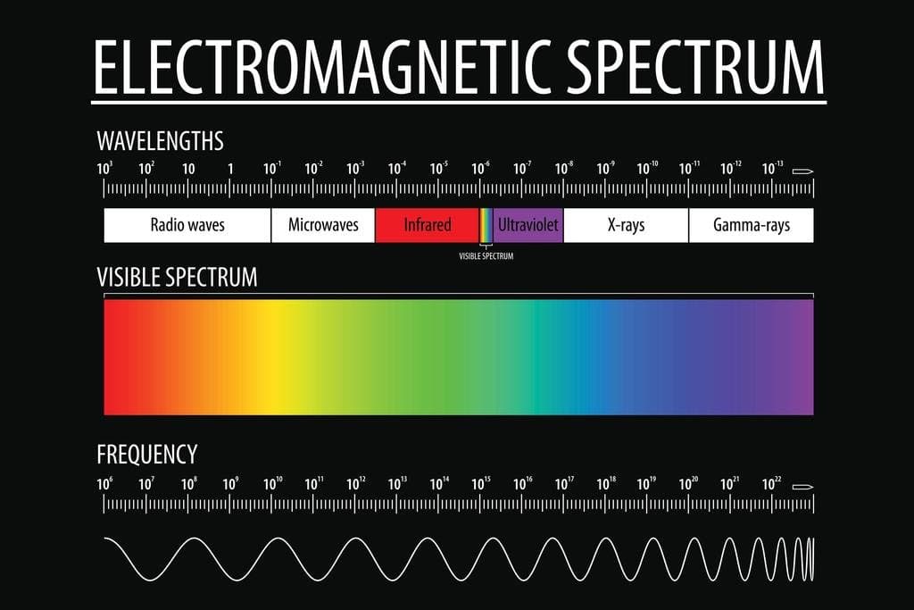 Laminated Laboratory Posters Electromagnetic Spectrum and Visible Light Educational Reference Chart Patterns Poster Science Black Poster Dry Erase Wall Art 18x12
