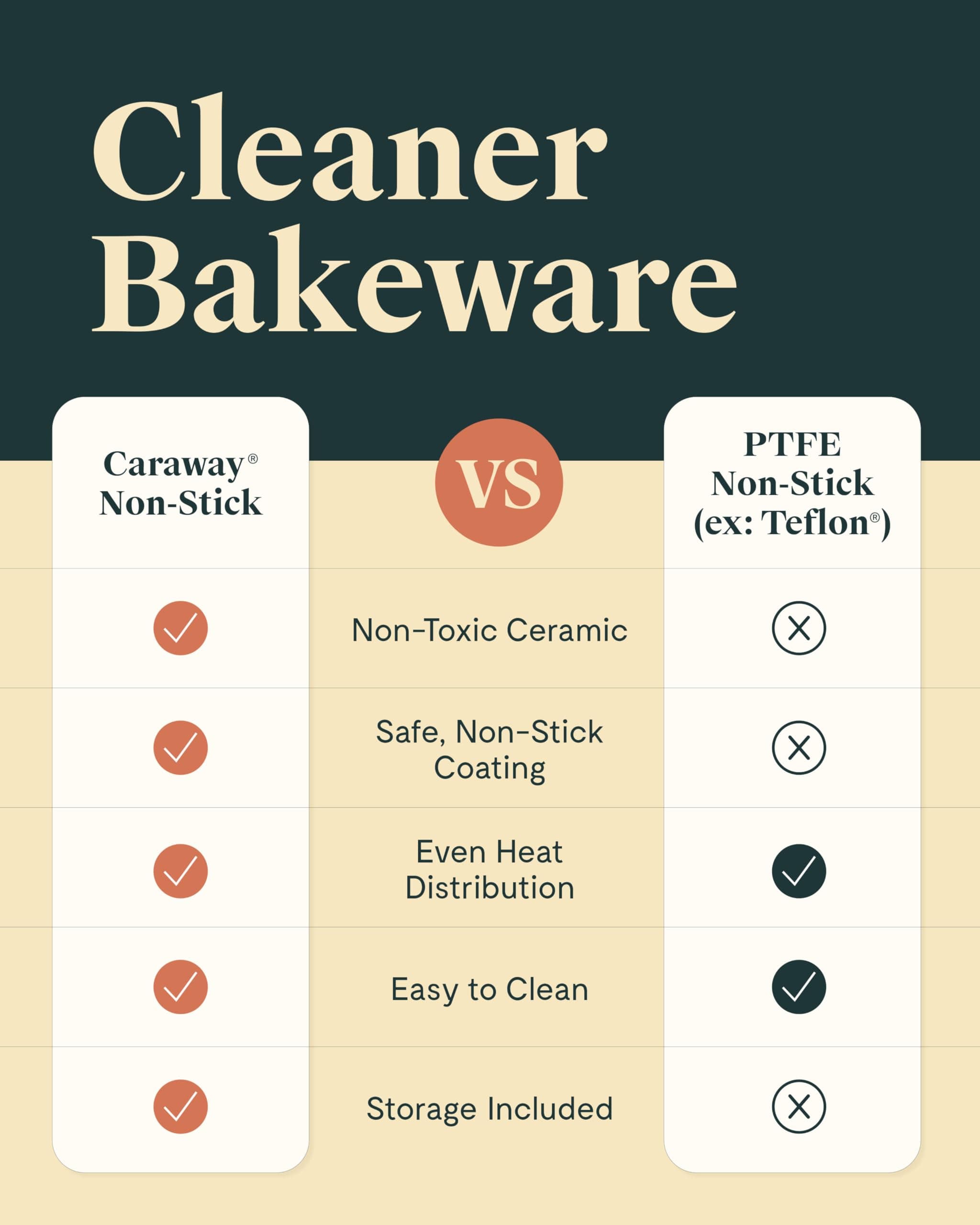 Caraway Nonstick Ceramic Bakeware Set (5 Pieces) - Baking Sheets, Assorted Baking Pans & Storage - Aluminized Steel Body - Non Toxic, PTFE & PFOA Free - Sage